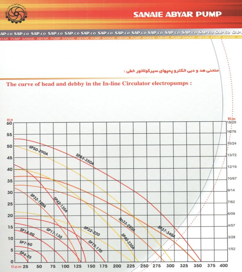 دیاگرام هد و دبی مدل های مختلف پمپ های سیرکولاسیون آبگرم شوفاژ صاپکو